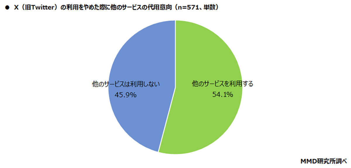 Twitterから離れられない…新名称「Ｘ」と呼ぶ人はわずか9.1％