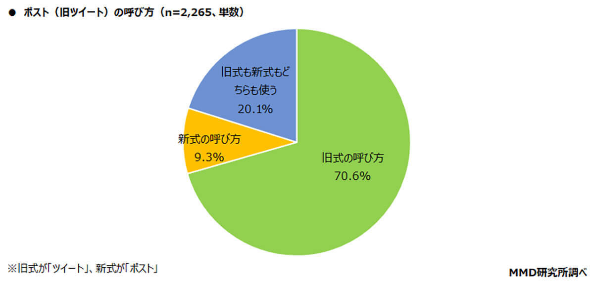 Twitterから離れられない…新名称「Ｘ」と呼ぶ人はわずか9.1％