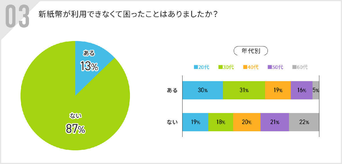 新紙幣発行でキャッシュレス決済が加速？ 3カ月で8割以上がキャッシュレス化を実感【アルファノート調べ】