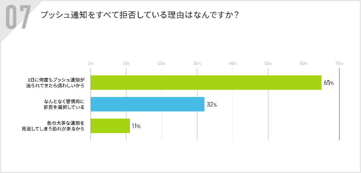 スマホの「プッシュ通知」65％の人が1日に何度も送られてくる通知にはすべて拒否！【アルファノート調べ】