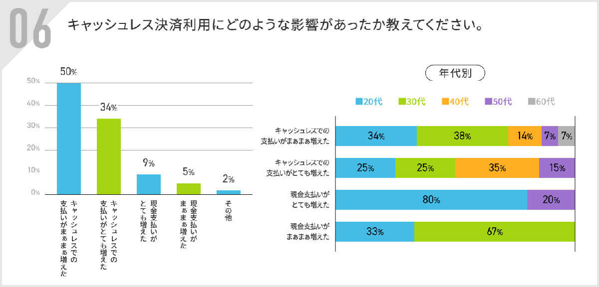 新紙幣発行でキャッシュレス決済が加速？ 3カ月で8割以上がキャッシュレス化を実感【アルファノート調べ】