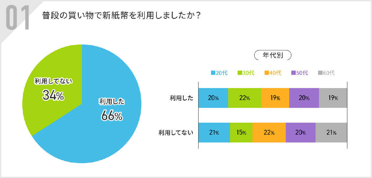 新紙幣発行でキャッシュレス決済が加速？ 3カ月で8割以上がキャッシュレス化を実感【アルファノート調べ】