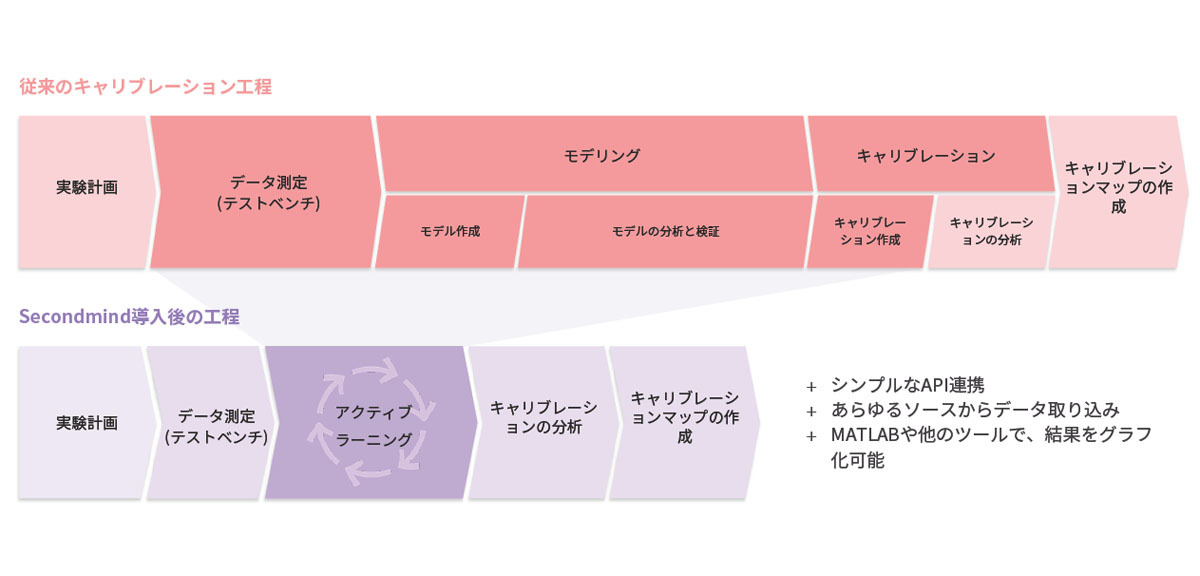 セカンドマインド　マツダとMBD開発用の機械学習AIソフトのライセンス契約を締結