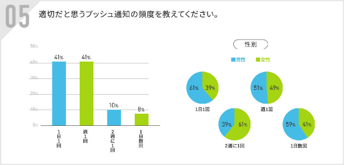 スマホの「プッシュ通知」65％の人が1日に何度も送られてくる通知にはすべて拒否！【アルファノート調べ】