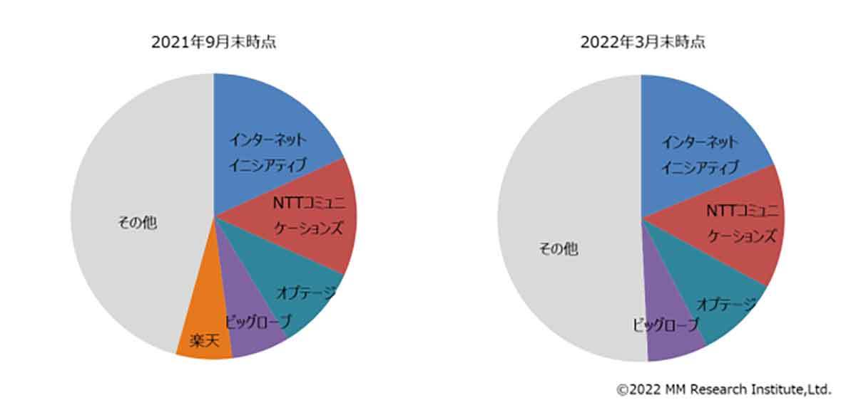 格安SIMなどのMVNO市場、シェア2位のNTTコミュニケーションズを上回った1位は？