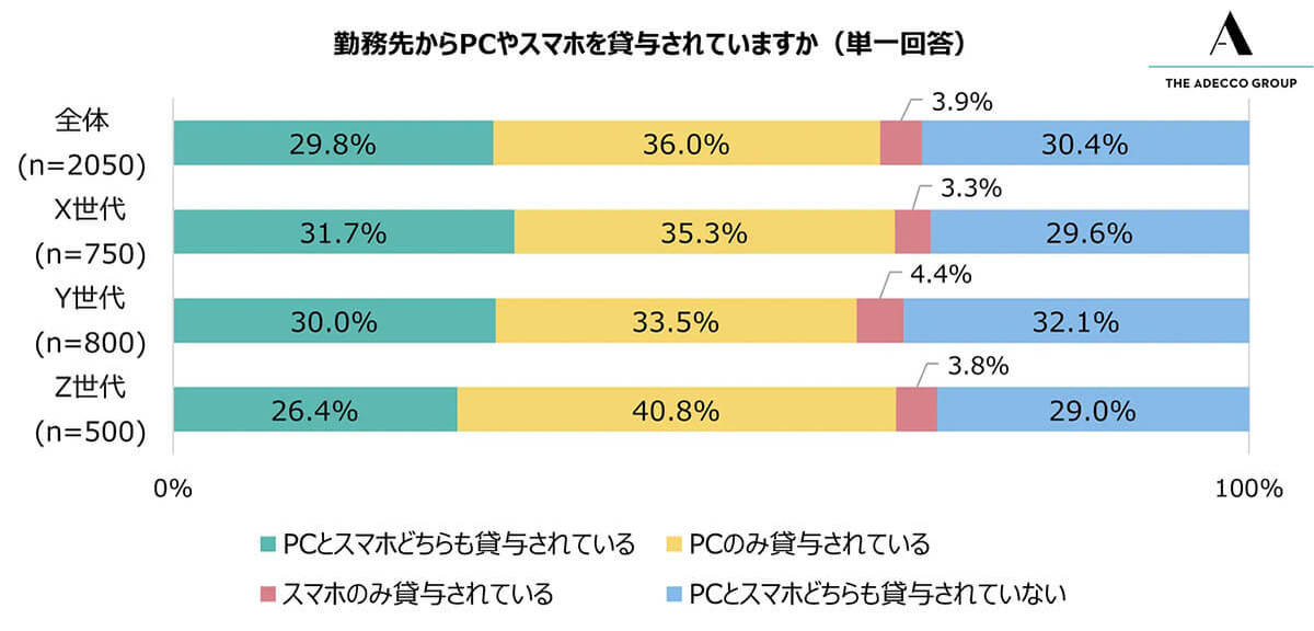 スマホのみでの業務資料作成が一般的に？　Z世代の約4割が実施！【アデコ調べ】