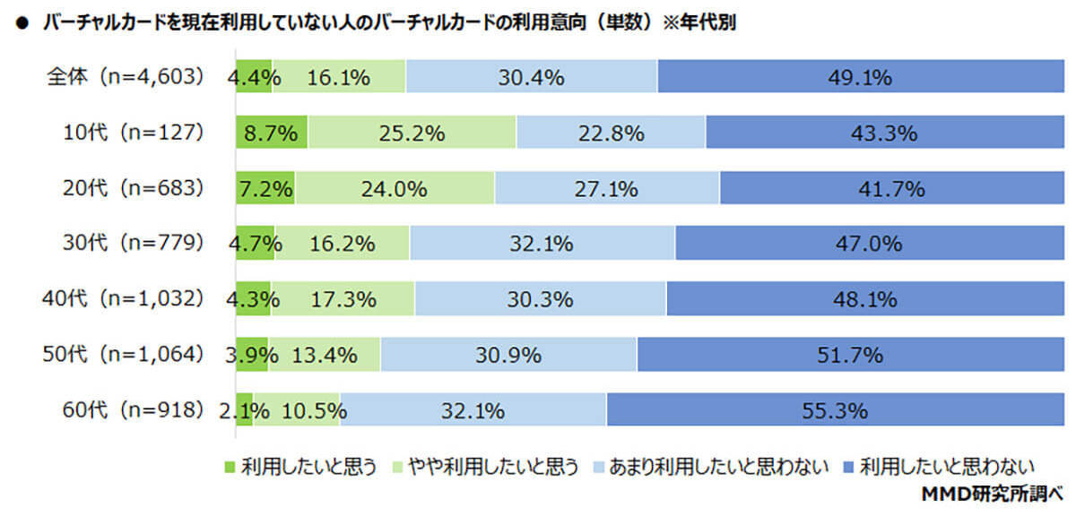 スマホ「ウォレット」にクレカを登録済み約3割、普及しない理由は？【MMD研究所調べ】