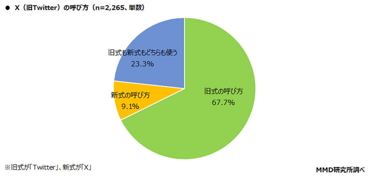 Twitterから離れられない…新名称「Ｘ」と呼ぶ人はわずか9.1％