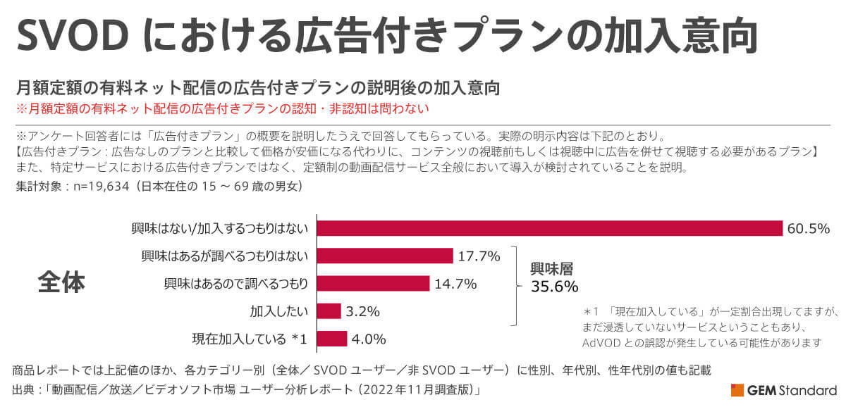 広告付き「定額制動画配信」続々開始も加入意向は低め、1時間に〇分程度なら許せる？