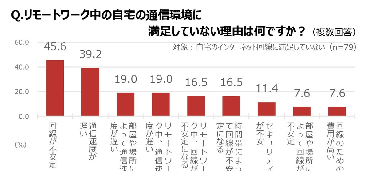 20代リモートワーカーが抑えたい固定費1位は通信費　So-netが調査結果発表