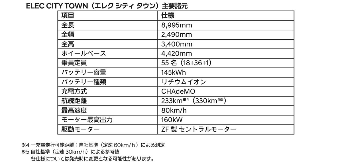 ヒョンデのEVバス販売事業が国内公共交通機関等のCO2削減に貢献