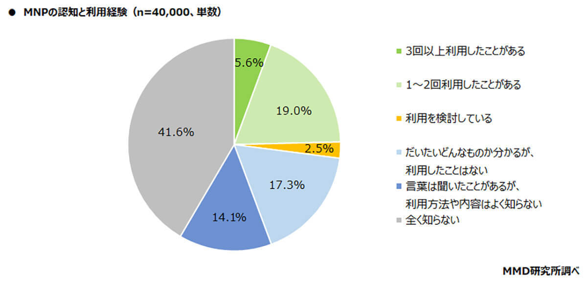 MNP導入から15年経つも利用率は24.6% – 5月のワンストップ化でいかに【MMD研究所調べ】