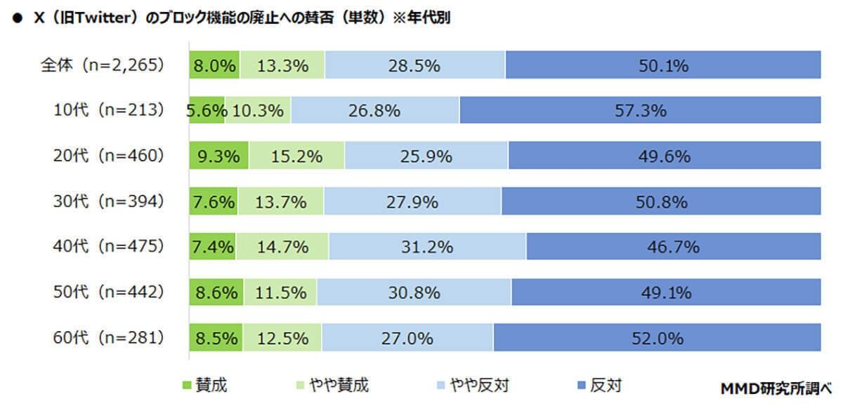 Twitterから離れられない…新名称「Ｘ」と呼ぶ人はわずか9.1％