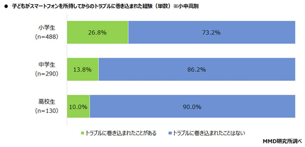 子どもの初スマホは小6が最多、低年齢ほどトラブルに巻き込まれる【MMD研究所調べ】