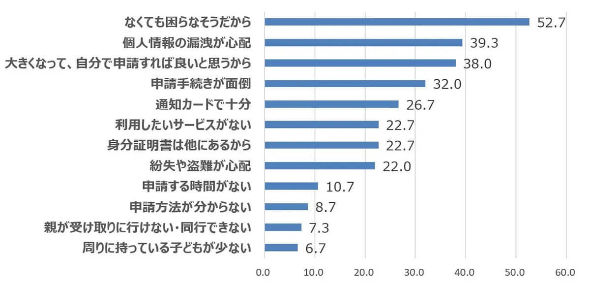 マイナポイント第2弾、15歳未満のマイナカード取得はポイント付与目的が約7割【こどもりびんぐ調べ】