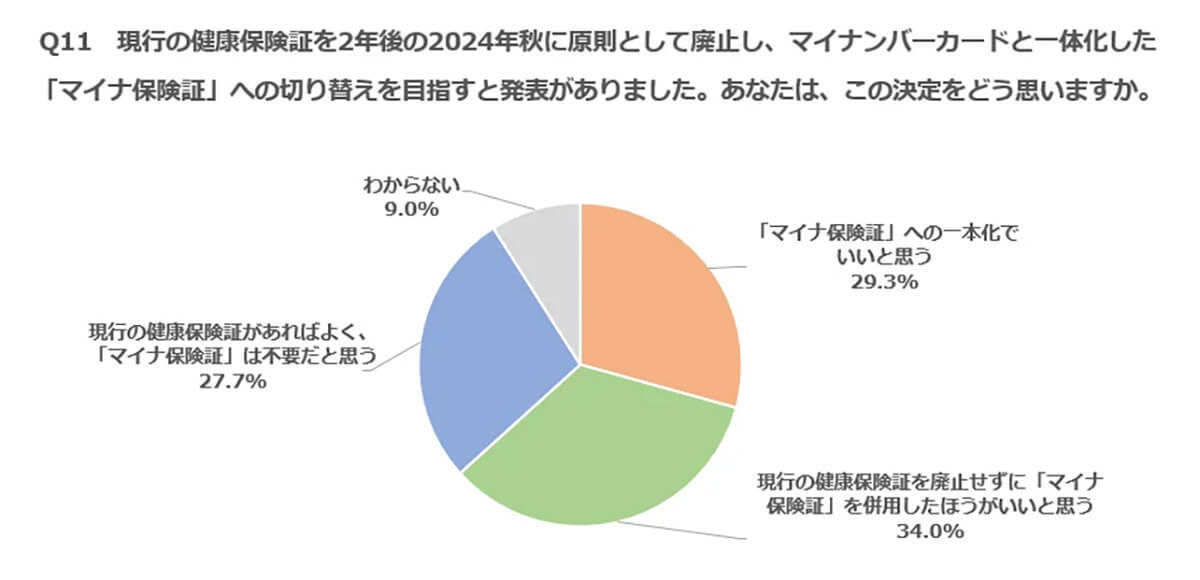 マイナ保険証、現行の保険証と「併用したい」34％【紀尾井町戦略研究所調べ】