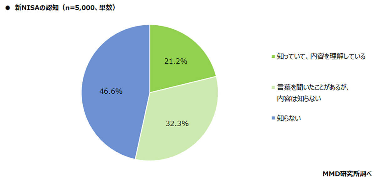 「NISA」認知率は約8割、口座開設は「楽天証券」と「SBI証券」が大きくリード【MMD研究所調べ】