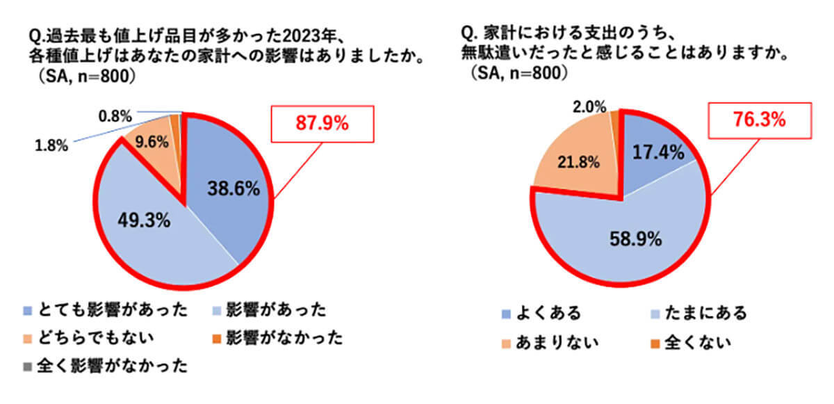 無駄遣い額の多いエリア全国ランキング、3位北陸、2位四国、1位は？【ソニー損保調べ】