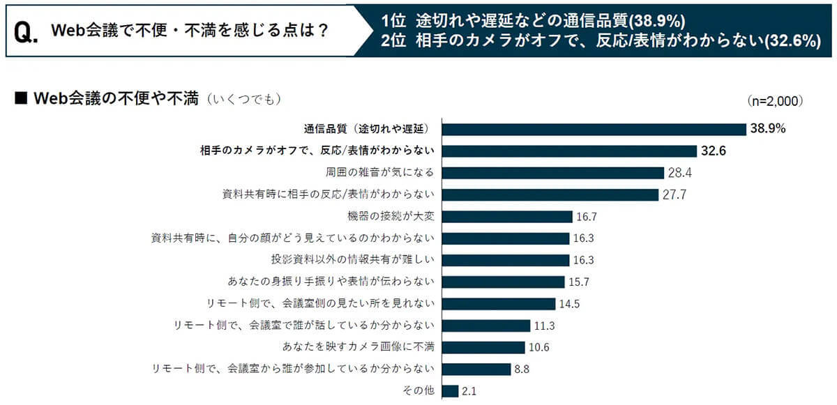 Web会議、カメラ基本オフ派が約6割、一方で「表情がわからない」不満も【イトーキ調べ】