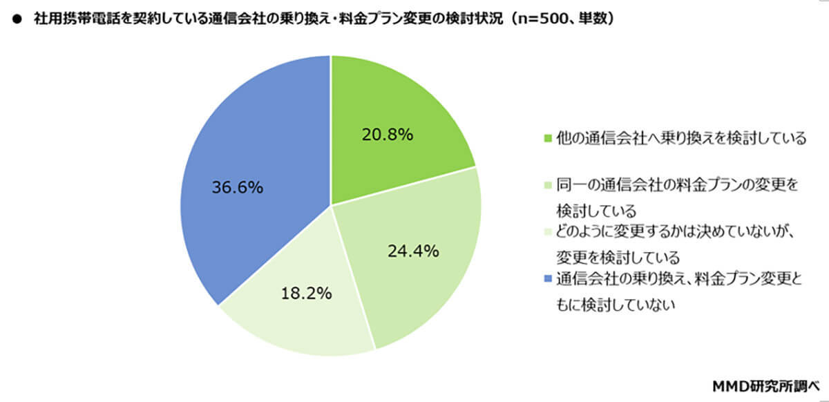 社用携帯電話キャリア1位はドコモ、しかし「乗り換え検討」6割以上も【MMD研究所調べ】