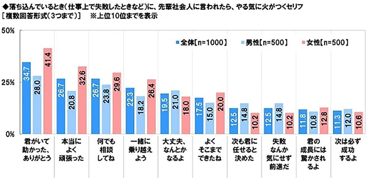 後輩がやる気を下げてしまうNGワード 2位「別の人に頼むから」、最悪の1位は？【ソニー生命保険調べ】