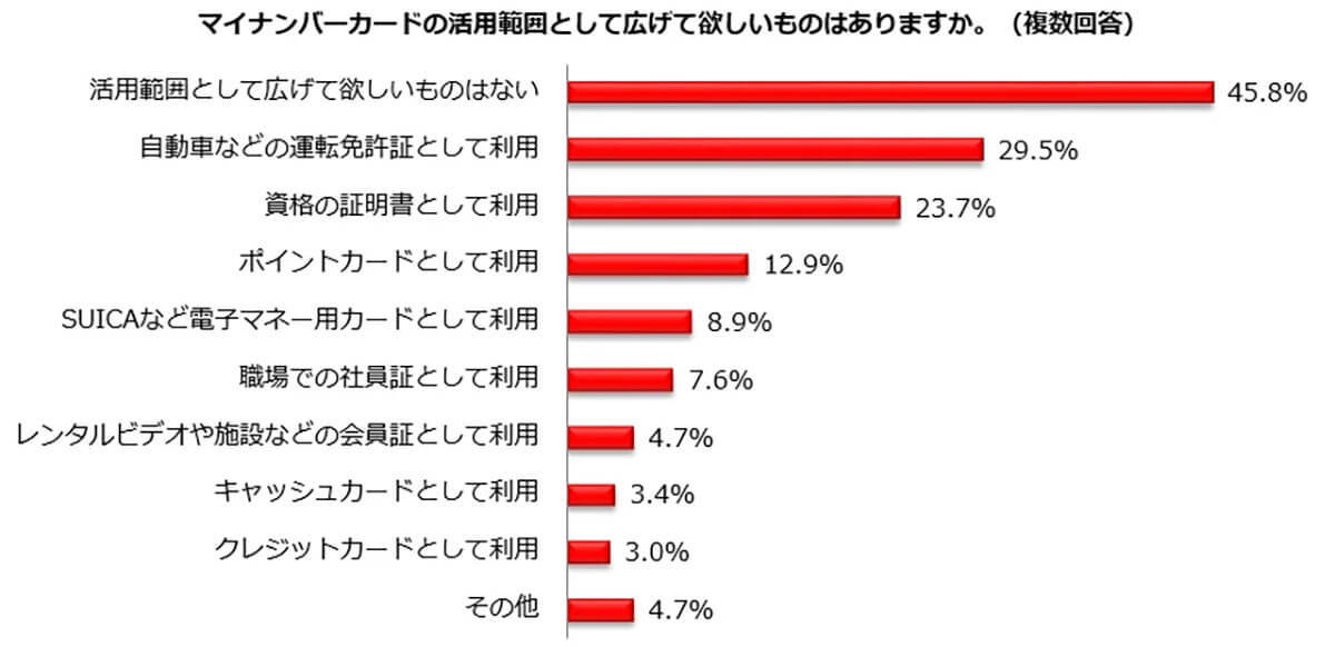 マイナンバーカード保険証利用はたった2.6%、活用に意見がさまざま 【しゅふJOB総研調べ】