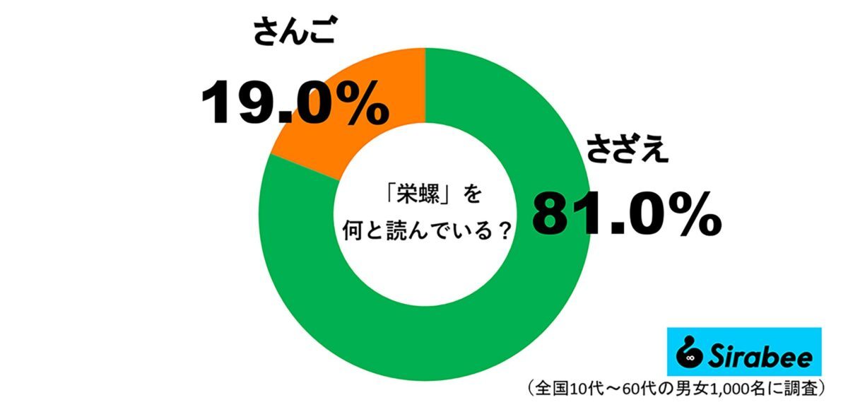 「『栄螺』を何と読む？　刺し身に壺焼き、BBQで楽しむという人も