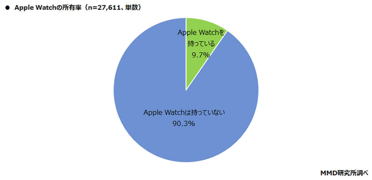 Apple Watchユーザーが増加傾向!? 9割が満足している理由とは？【MMD研究所調べ】