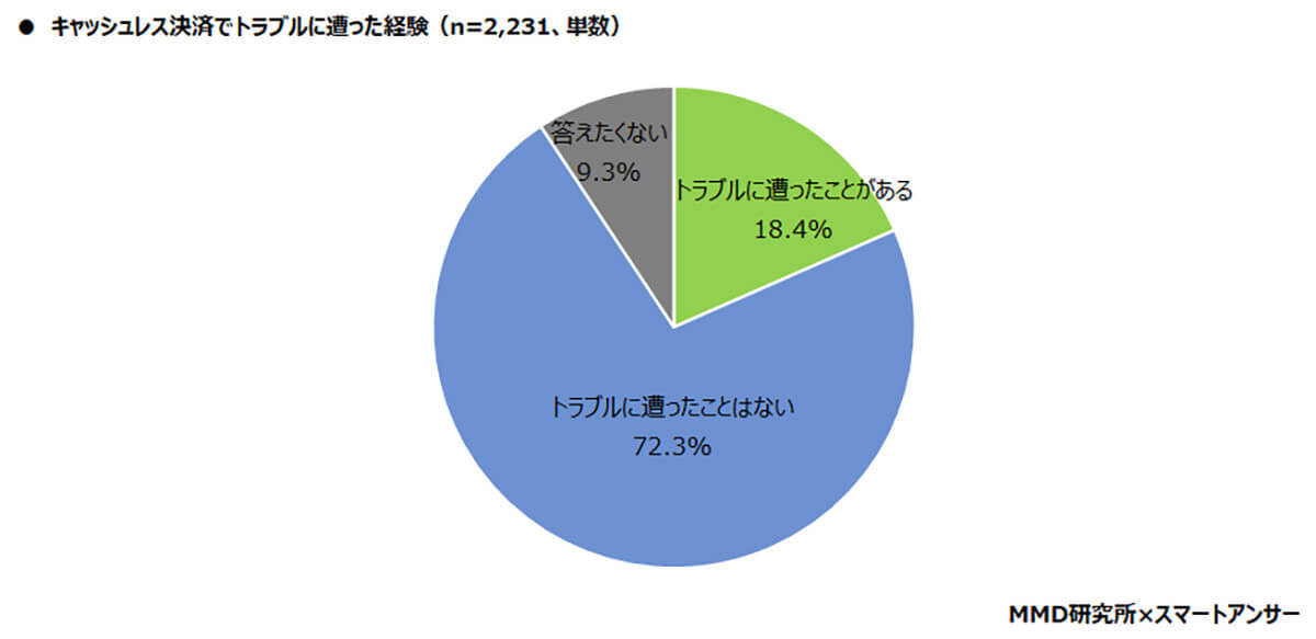 キャッシュレス決済、約2割がトラブルを経験、でも半数以上が未対策！【MMD研究所調べ】