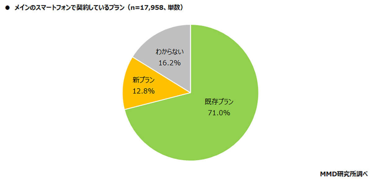 MNO4キャリアの新プラン、「Rakuten最強プラン」が最も認知度が高いと判明【MMD研究所調べ】