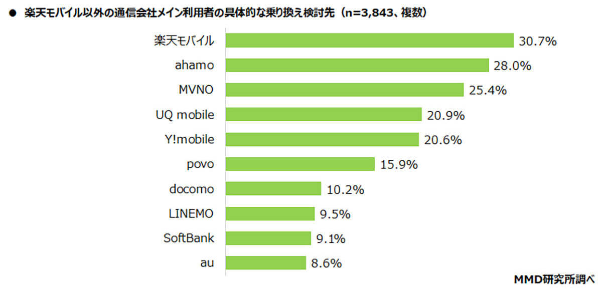 Rakuten最強プランの影響？「乗り換え先」他社を抑え楽天モバイルが1位【MMD研究所調べ】