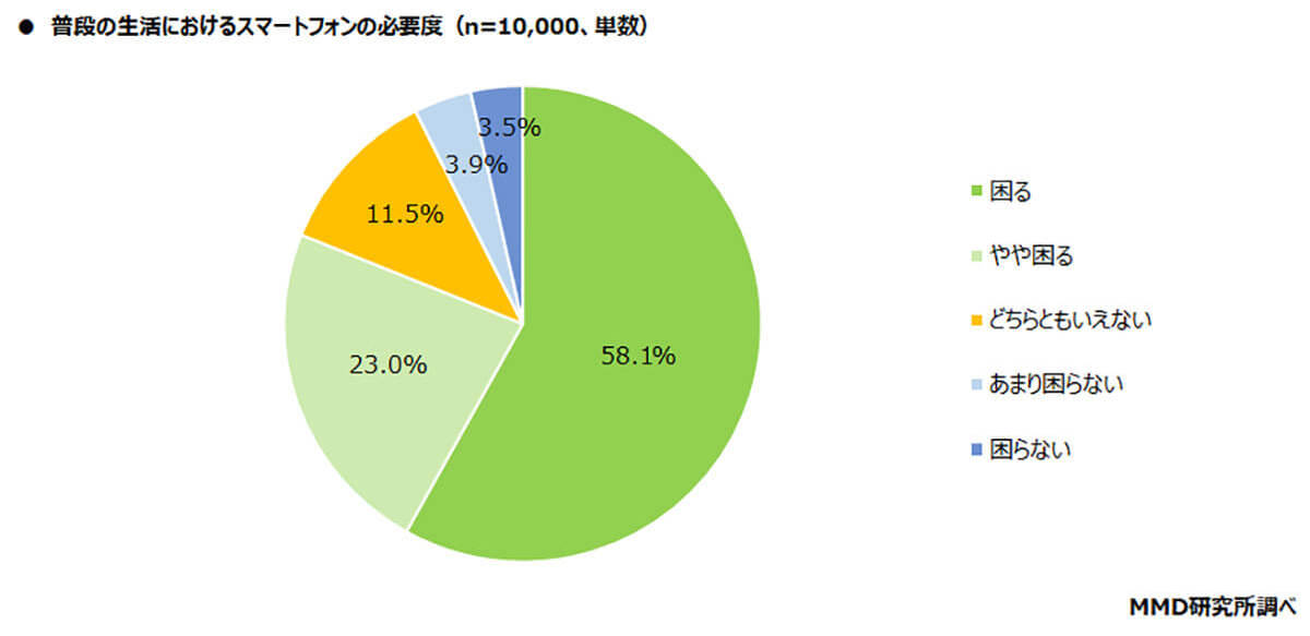 スマホなしでは生きられない？　81%が必須と回答。表示遅延は10秒未満、依存トップはLINEとSNS【MMD研究所調べ】