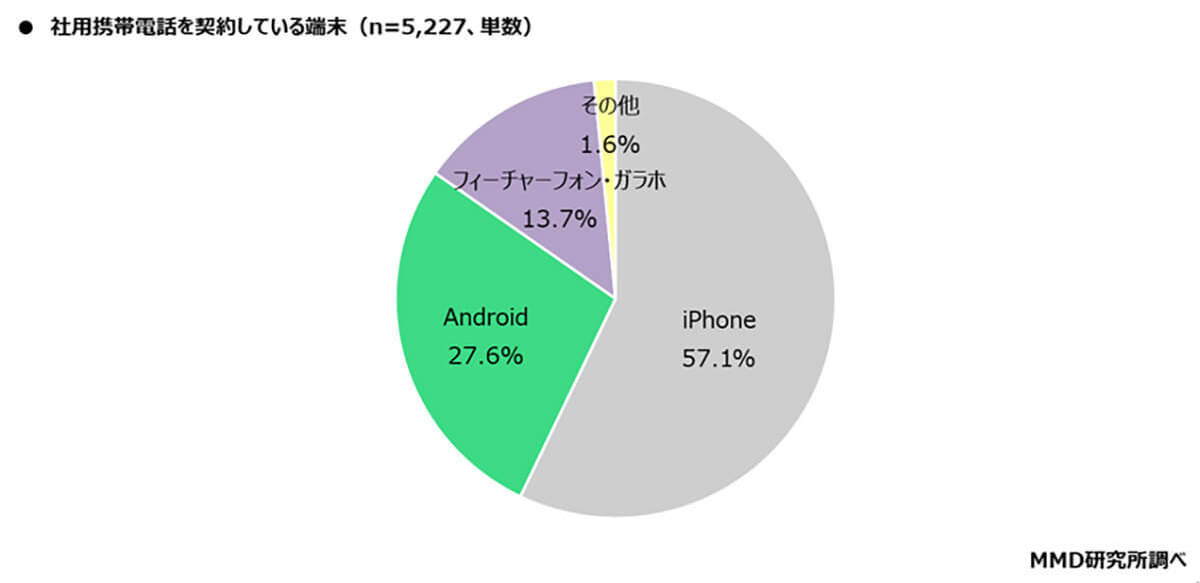 社用携帯電話キャリア1位はドコモ、しかし「乗り換え検討」6割以上も【MMD研究所調べ】