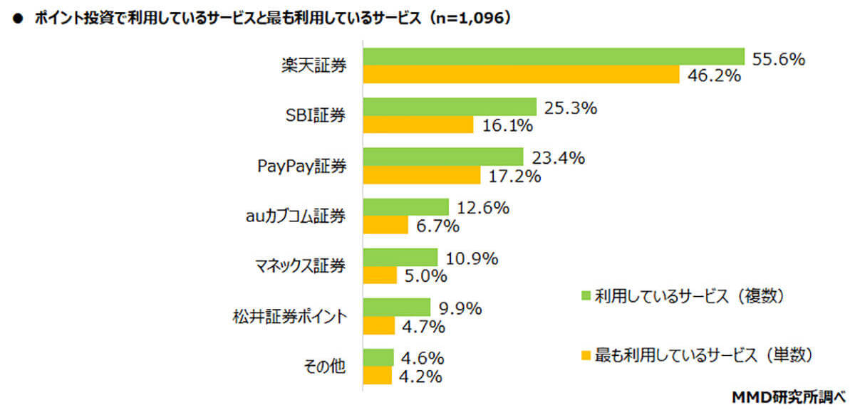 楽天証券やPayPay証券でポイント投資をはじめた理由が意外、使い道が他になかったから？【MMD研究所調べ】