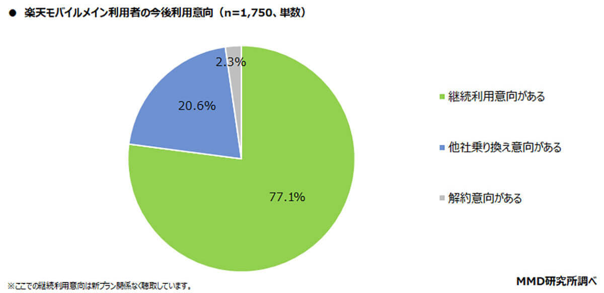 Rakuten最強プランの影響？「乗り換え先」他社を抑え楽天モバイルが1位【MMD研究所調べ】