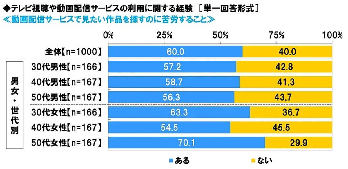 動画視聴あるある、6割の人が「見たい作品を探すのに苦労」【 スカパー!調べ】