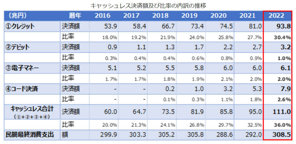 QRコード決済が電子マネーを追い抜く！ – 22年のキャッシュレス決済額は約111兆円