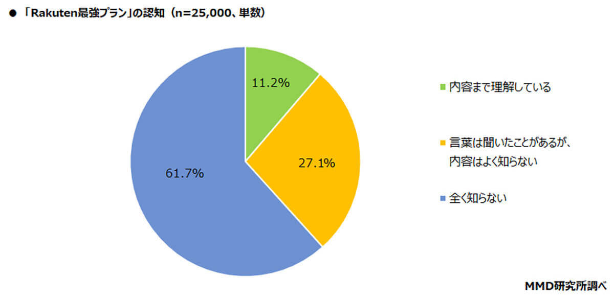 Rakuten最強プランの影響？「乗り換え先」他社を抑え楽天モバイルが1位【MMD研究所調べ】