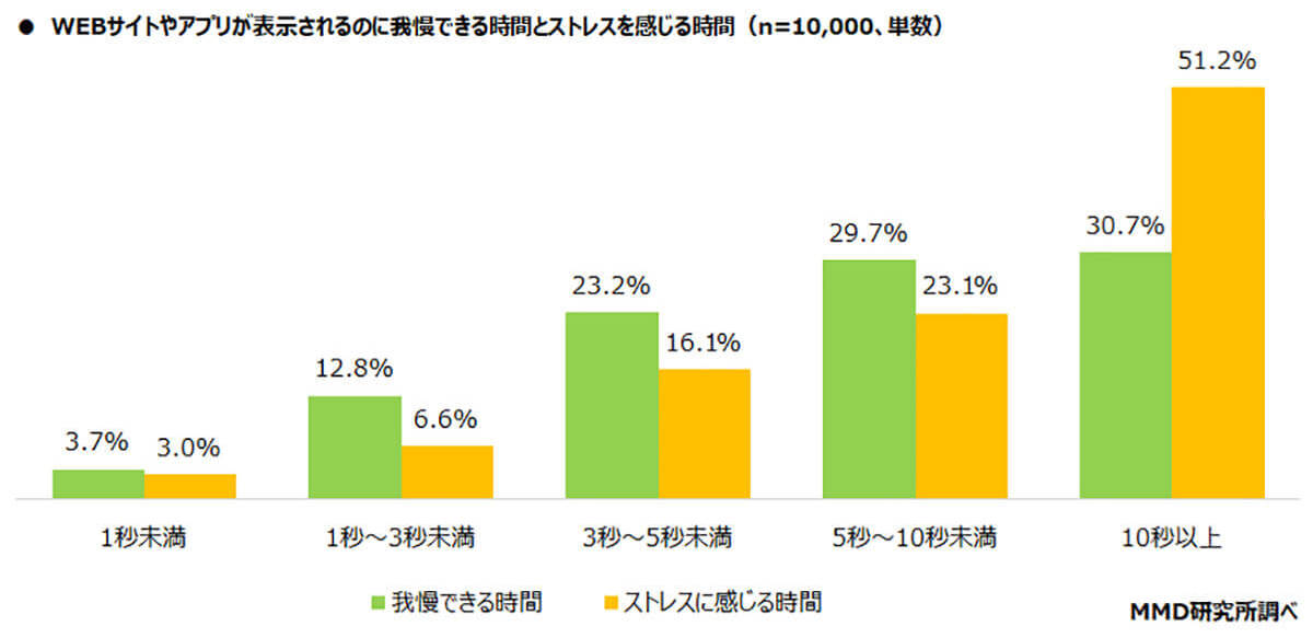 スマホなしでは生きられない？　81%が必須と回答。表示遅延は10秒未満、依存トップはLINEとSNS【MMD研究所調べ】