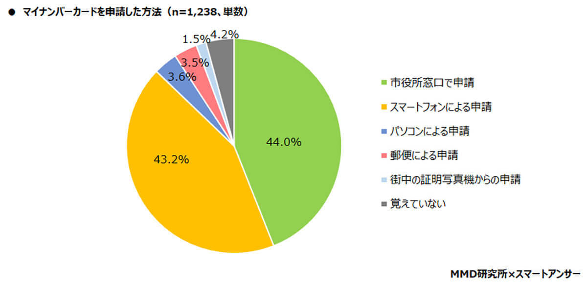 マイナカード所有率は55.5％、申請場所は役所窓口がスマホを上回る【MMD研究所調べ】