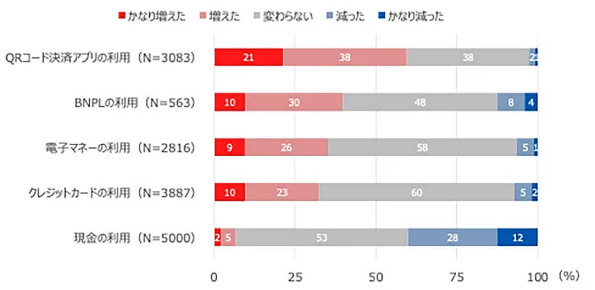 QRコード決済の利用率が過去最高に！ 定着率向上の理由は？【インフキュリオン調べ】