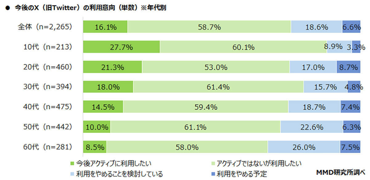 Twitterから離れられない…新名称「Ｘ」と呼ぶ人はわずか9.1％