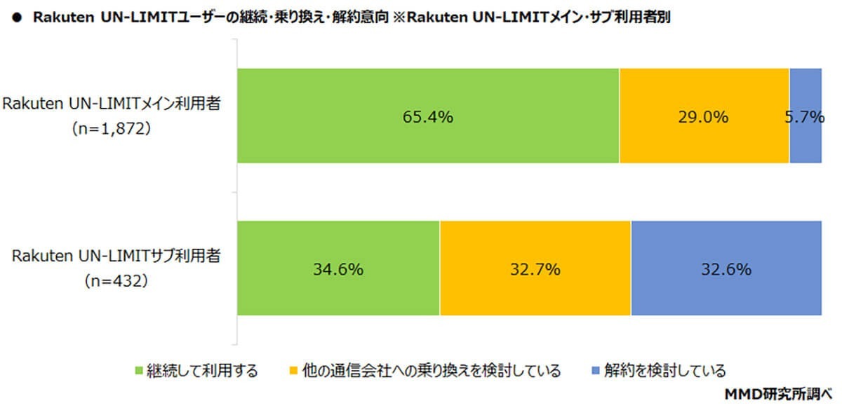 楽天0円廃止で乗り換え・解約を検討中は“サブ回線”ユーザーだった【MMD研究所】