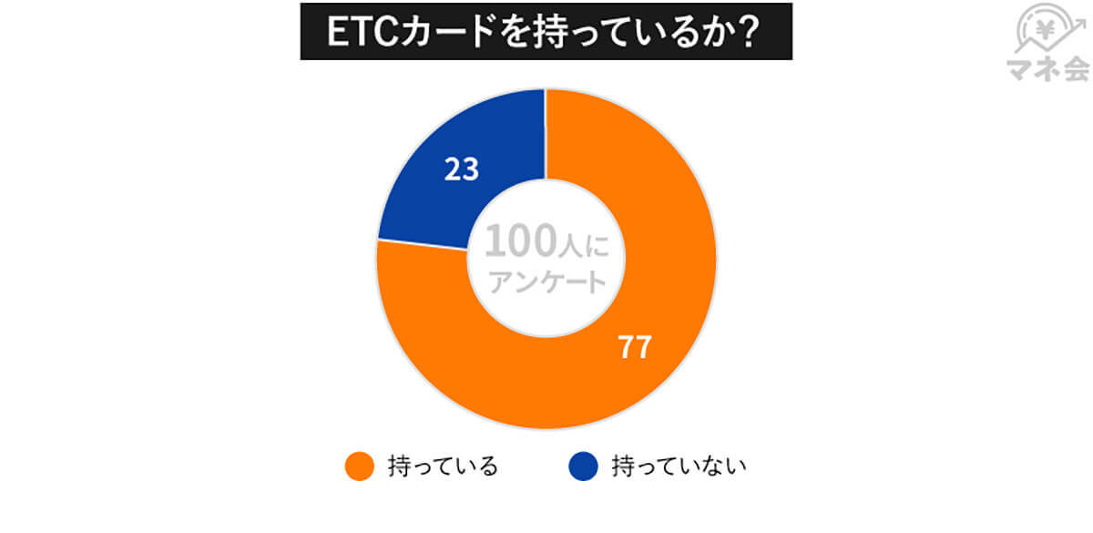 【ETCカード】圧倒的人気は「楽天カード」、その理由は？【マネ会調べ】