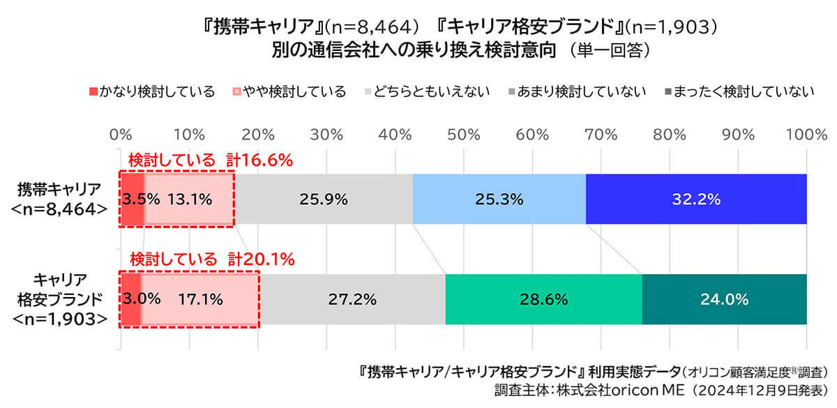 スマホ乗り換えの実態調査！ キャリアと格安ブランドで異なる理由とは？【オリコン調べ】