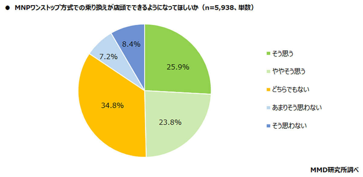 「MNPワンストップ」で検討する乗り換え先 3位UQモバイル、2位ahamo、1位は？【MMD研究所調べ】