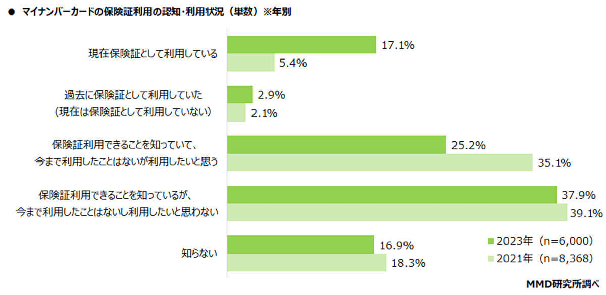 医療機関での支払い、QR/バーコード決済微増も「現金派」圧倒的多、なぜ？【MMD研究所調べ】