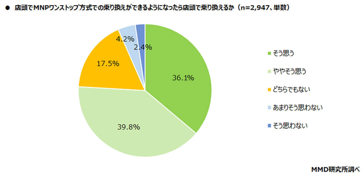 「MNPワンストップ」で検討する乗り換え先 3位UQモバイル、2位ahamo、1位は？【MMD研究所調べ】