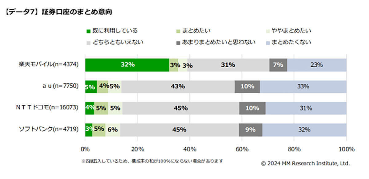 「楽天」が携帯、銀行、証券のクロスユース率（利用者の囲い込み）で他社を圧倒！【ММ総研調べ】