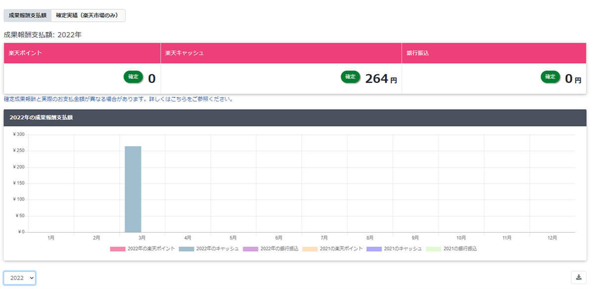 楽天ポイント/楽天キャッシュの意外な貯め方を実際にやってみた！ その結果は